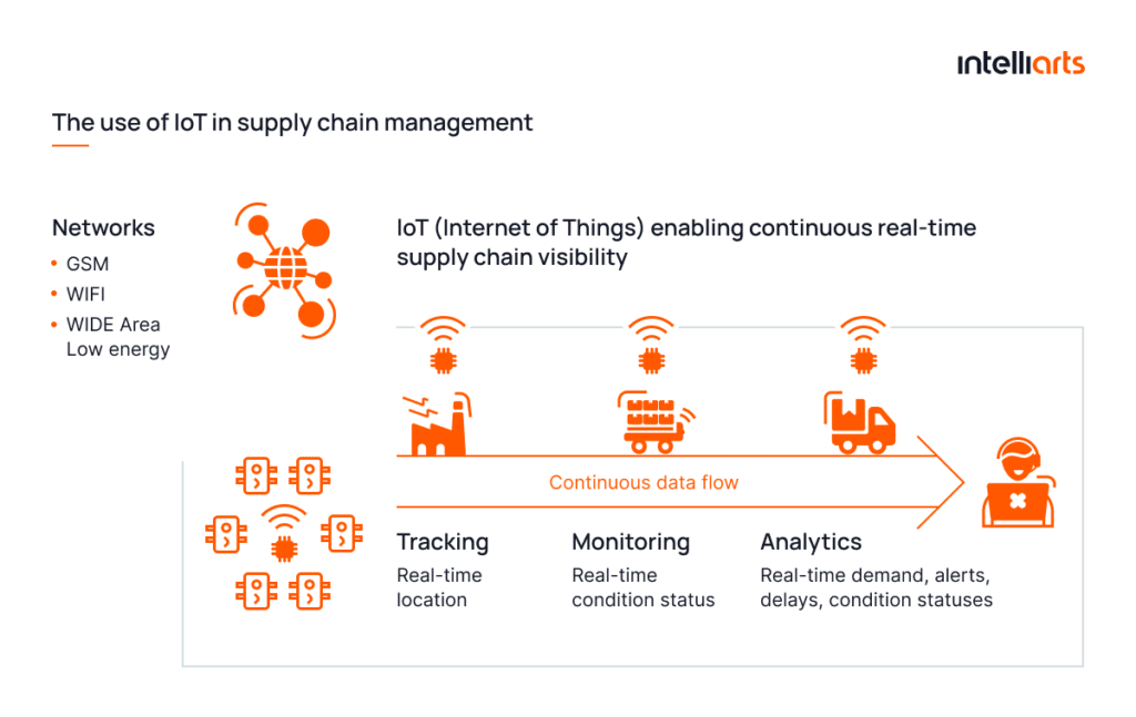 Figure 1: System Model, Architecture & Empirical Results for IoT Based Supply Chain