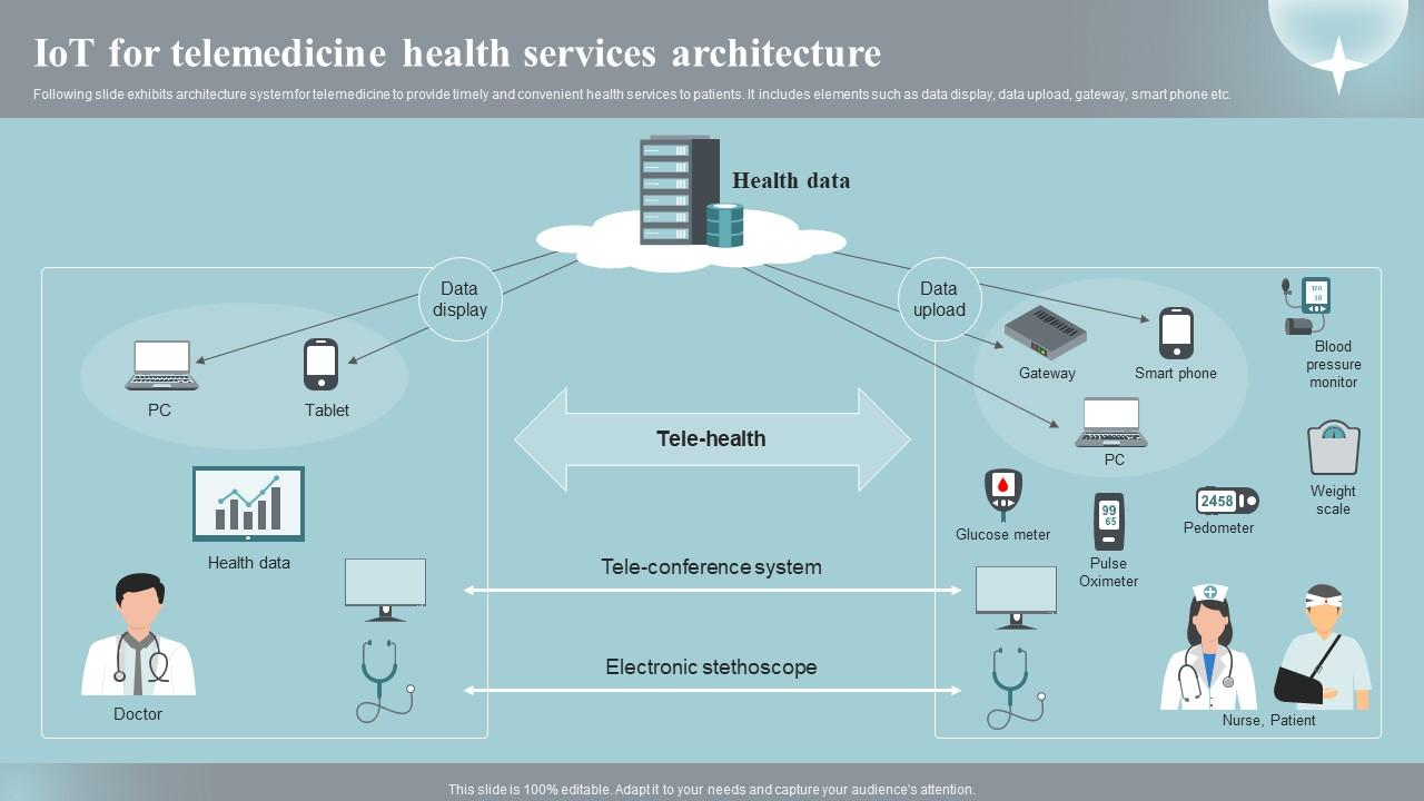 Figure 1: System Model, Architecture & Empirical Results for IoT Based Telemedicine