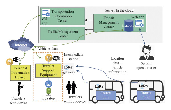 Figure 1: System Model, Architecture & Empirical Results for IoT Based Vehicle Tracking