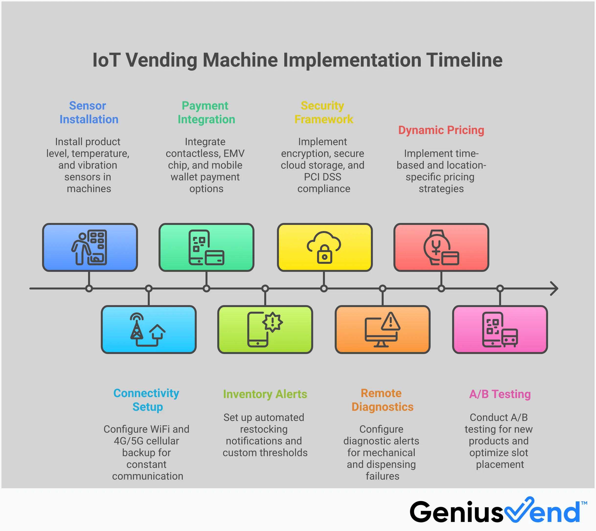 Figure 1: System Model, Architecture & Empirical Results for IoT Based Vending Machine