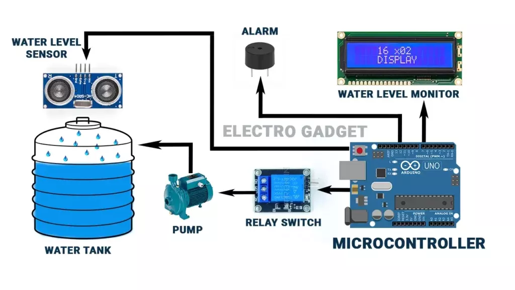 Figure 1: System Model, Architecture & Empirical Results for IoT Based Water Level Indicator