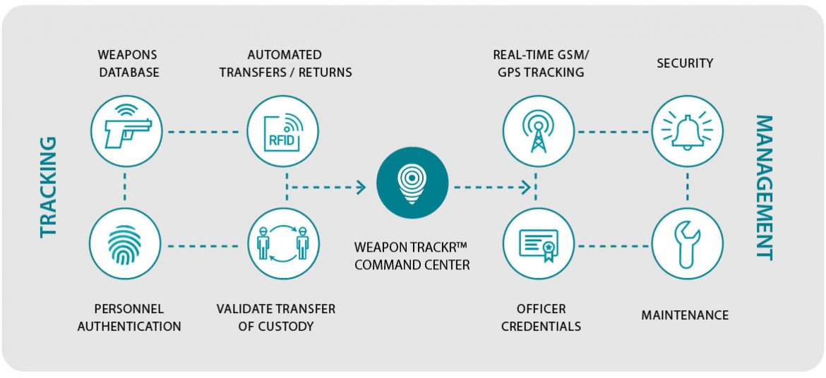 Figure 1: System Model, Architecture & Empirical Results for IoT Based Weapon Tracking