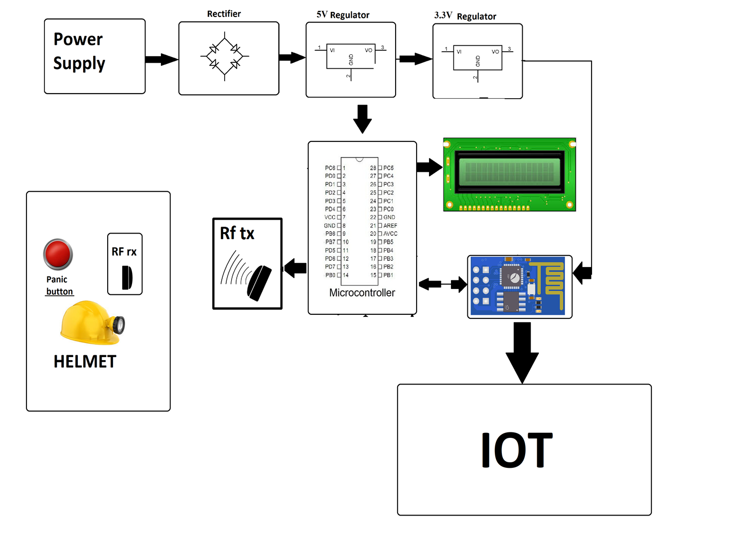 Figure 2: System Model, Architecture & Empirical Results for IoT Based Weapon Tracking