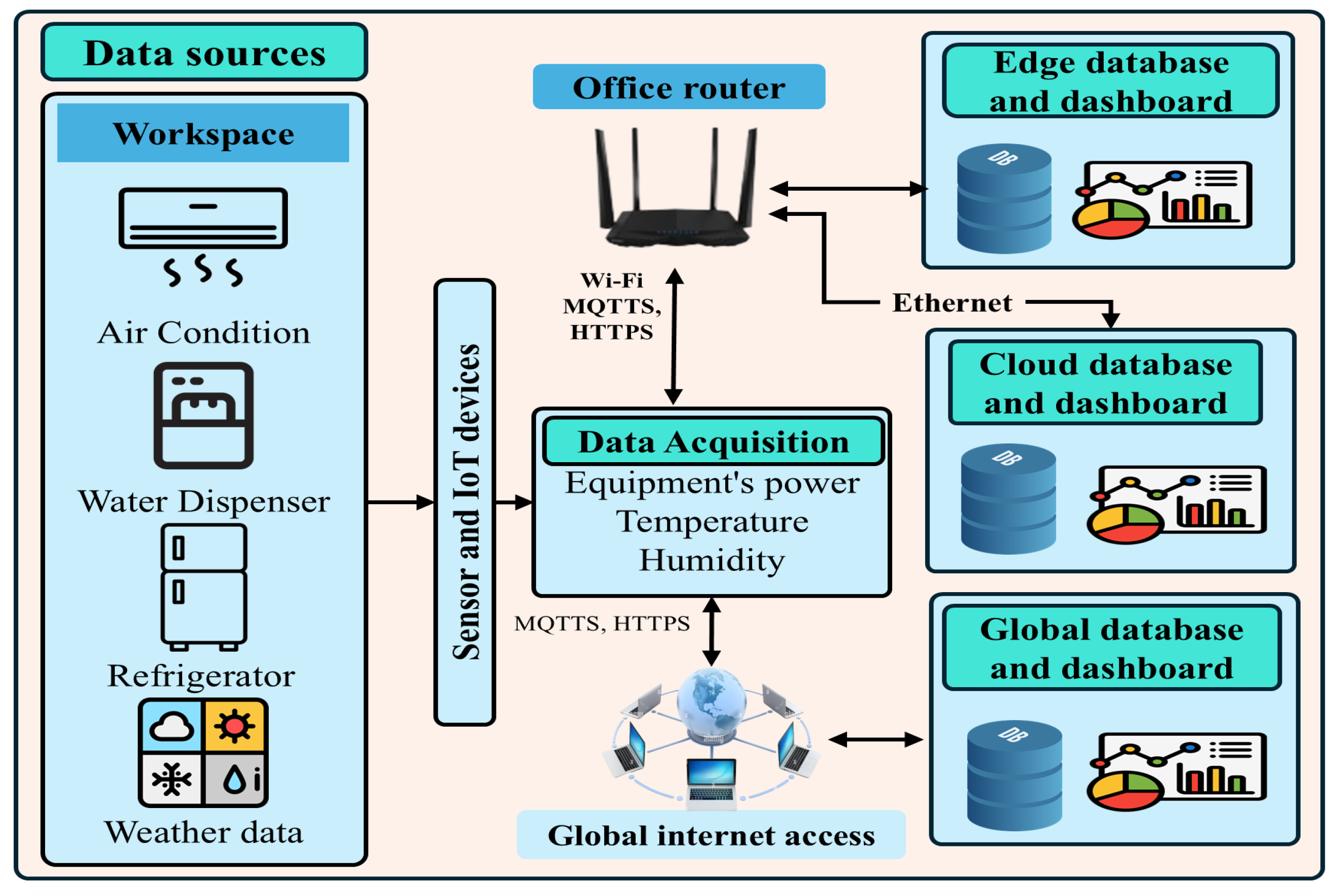 Figure 1: System Model, Architecture & Empirical Results for IoT Based Weather Forecasting