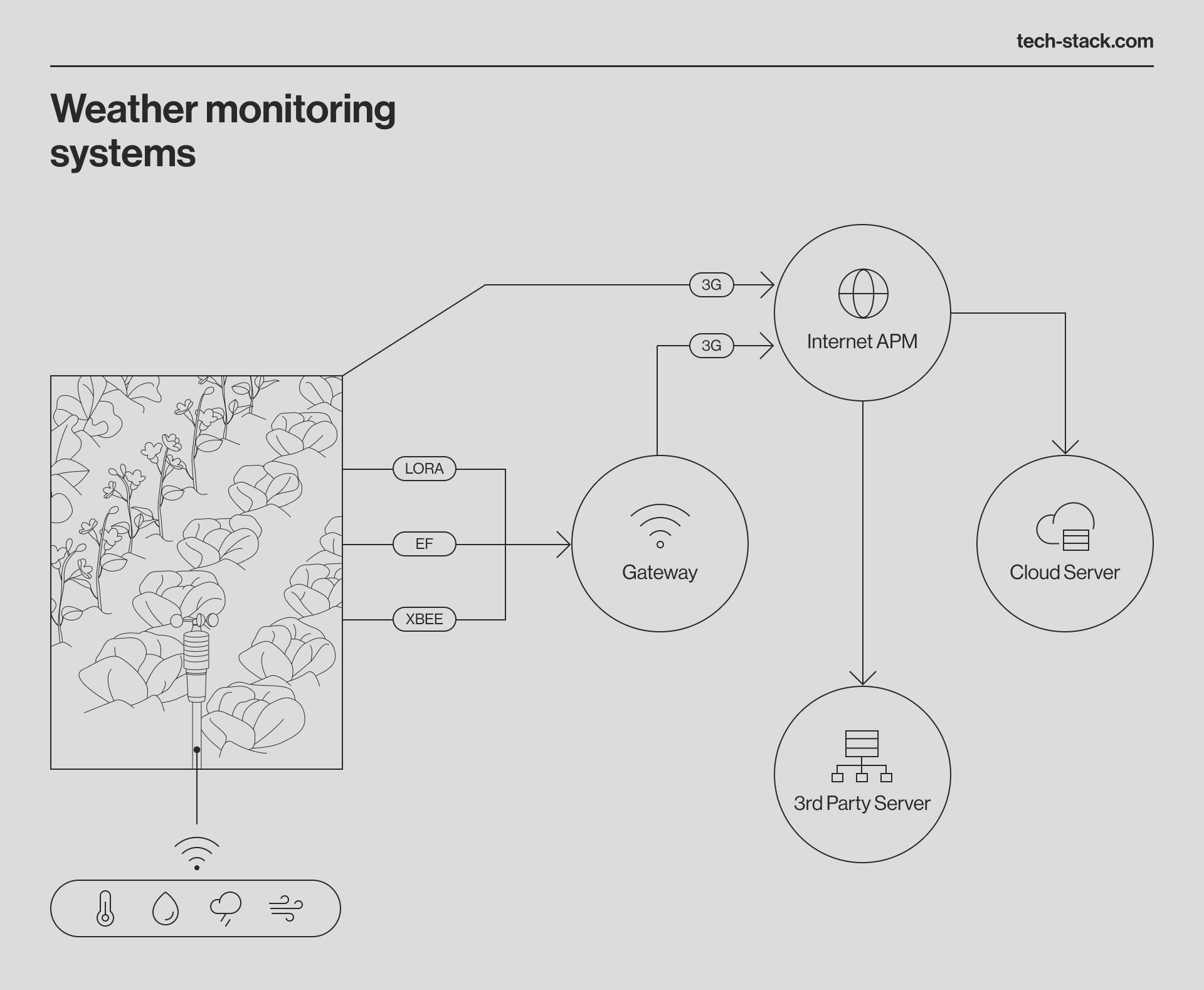 Figure 2: System Model, Architecture & Empirical Results for IoT Based Weather Forecasting