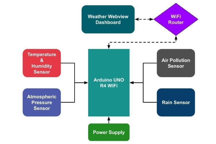 Figure 1: System Model, Architecture & Empirical Results for IoT Based Weather Station