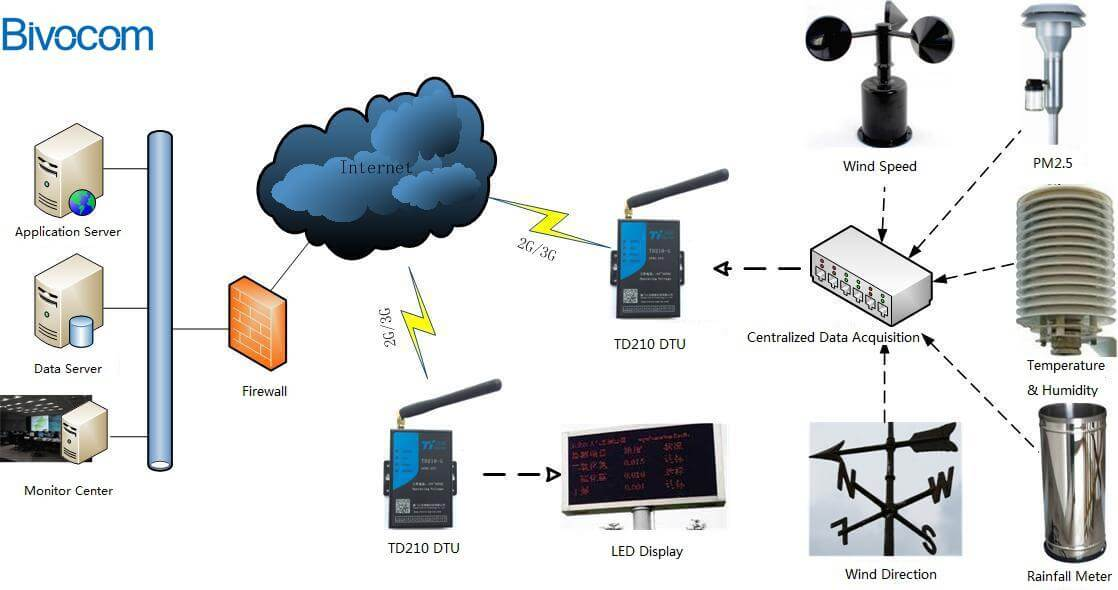 Figure 2: System Model, Architecture & Empirical Results for IoT Based Weather Station