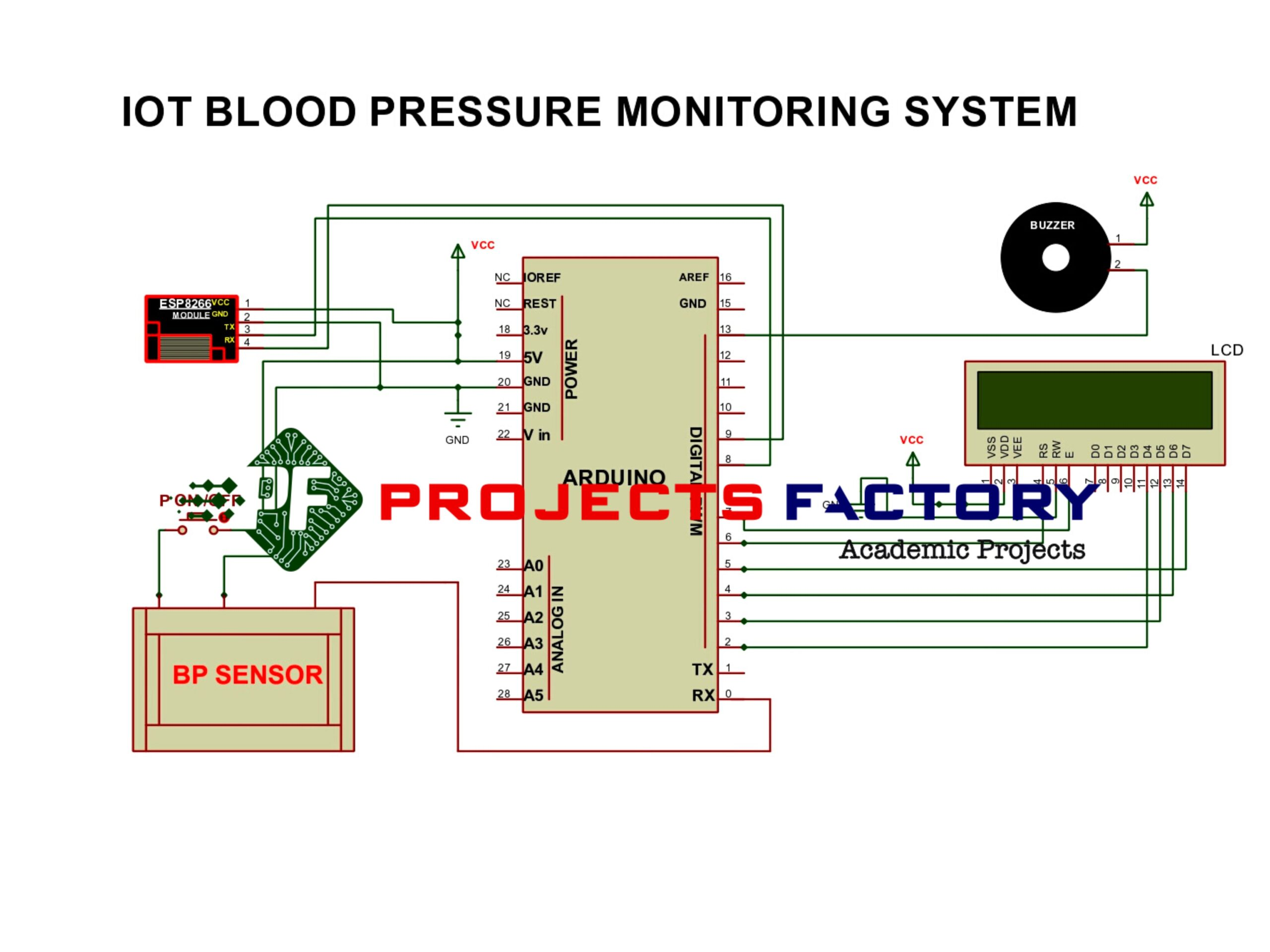 Figure 1: System Model, Architecture & Empirical Results for IoT Blood Pressure Monitor