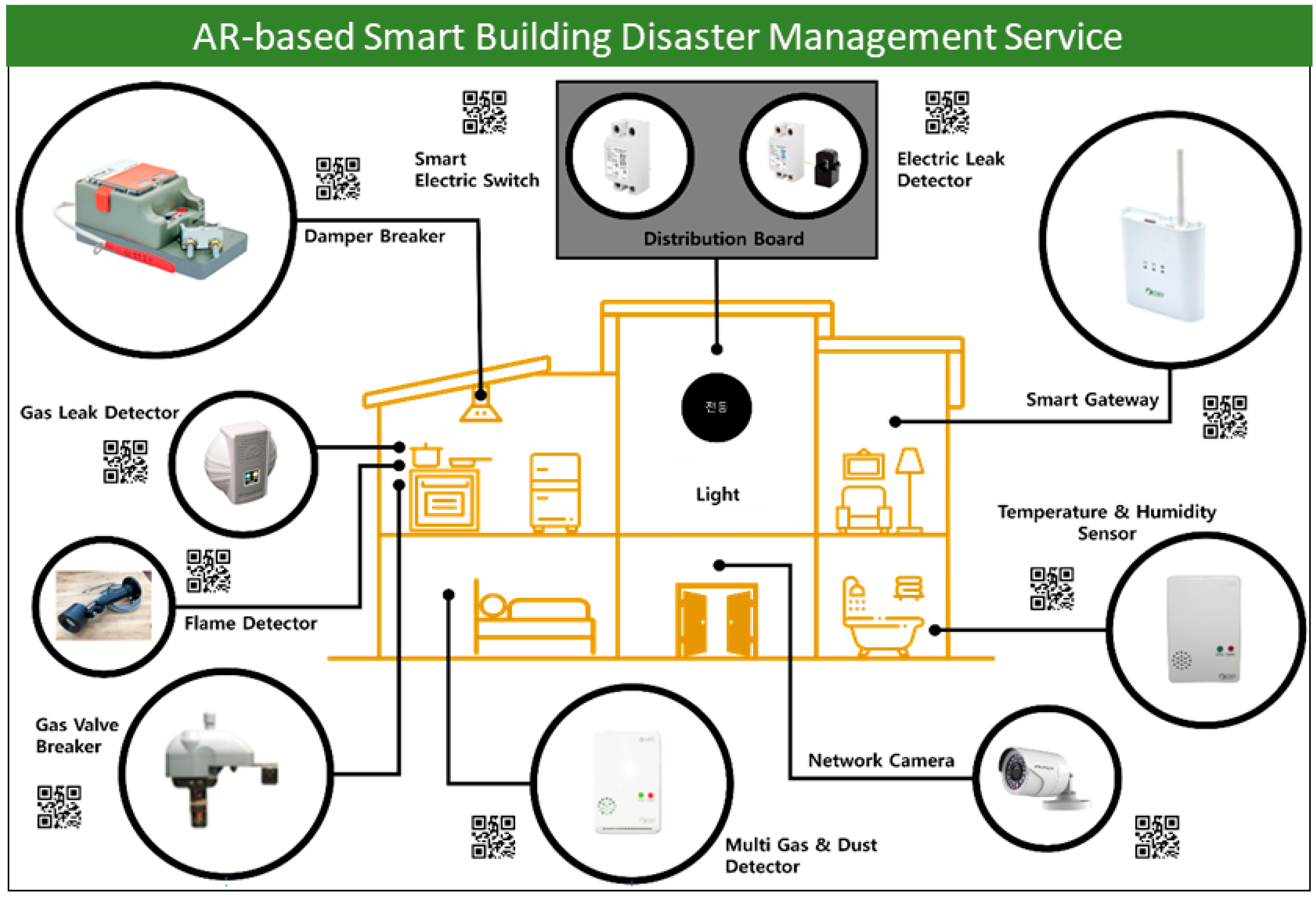 Figure 1: System Model, Architecture & Empirical Results for IoT Disaster Management System