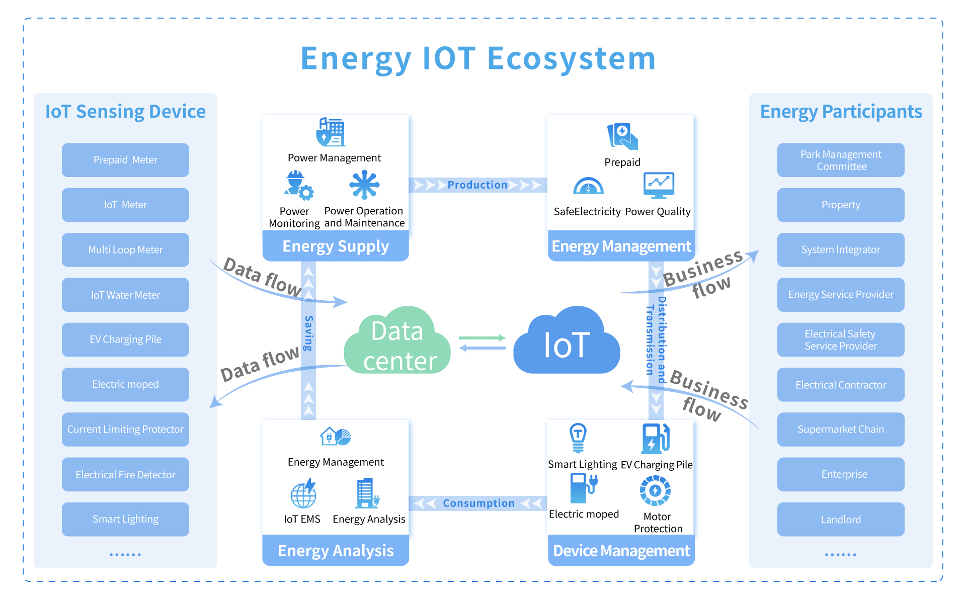 Figure 1: System Model, Architecture & Empirical Results for IoT Energy Management System
