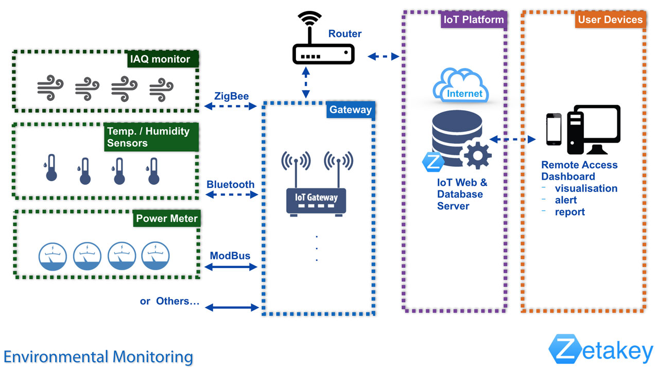 Figure 1: System Model, Architecture & Empirical Results for IoT Environmental Monitoring