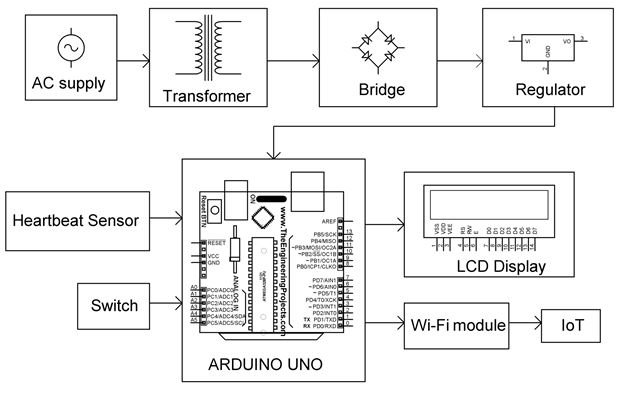Figure 1: System Model, Architecture & Empirical Results for IoT Heart Rate Monitor