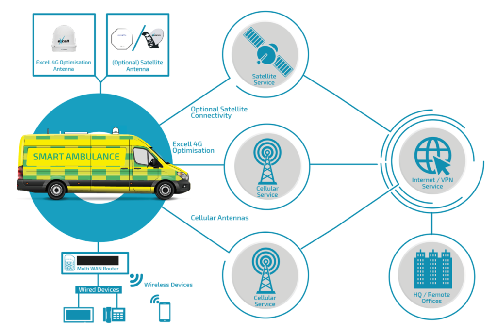 Figure 1: System Model, Architecture & Empirical Results for IoT Smart Ambulance System