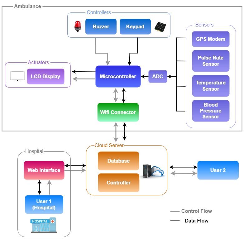 Figure 2: System Model, Architecture & Empirical Results for IoT Smart Ambulance System