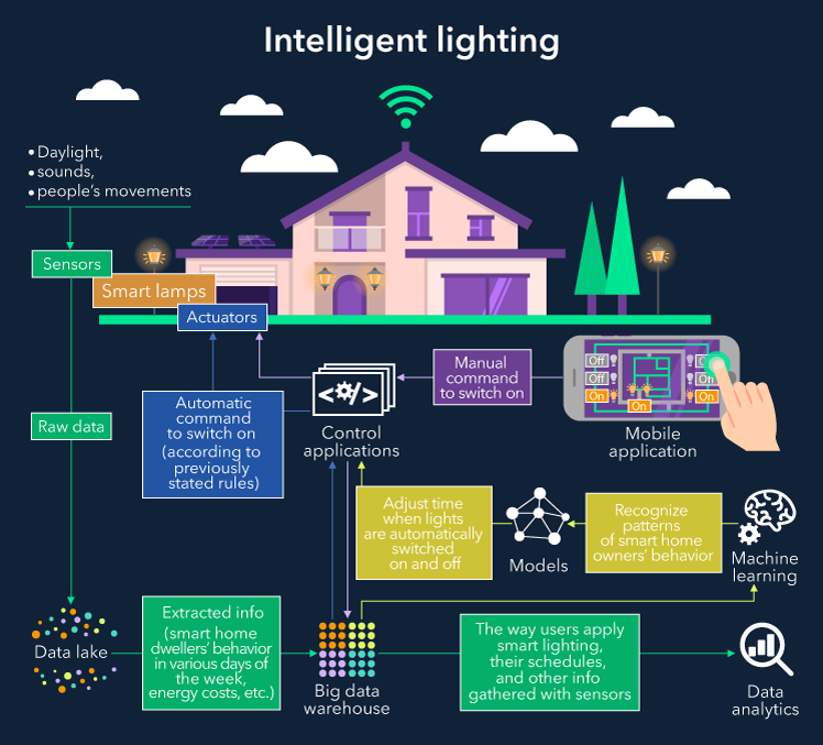 Figure 1: System Model, Architecture & Empirical Results for IoT Smart Lighting System