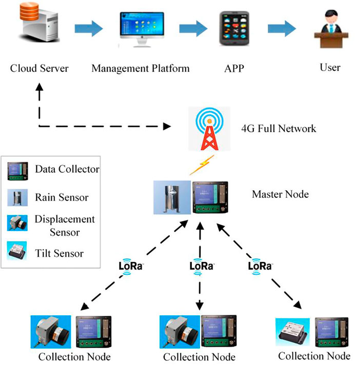Figure 1: System Model, Architecture & Empirical Results for Landslide Warning IoT System