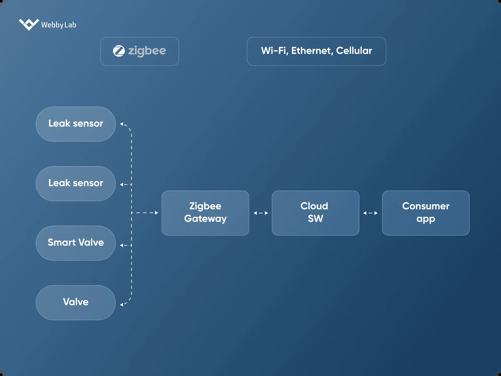 Figure 1: System Model, Architecture & Empirical Results for Leakage Detection Pipeline IoT