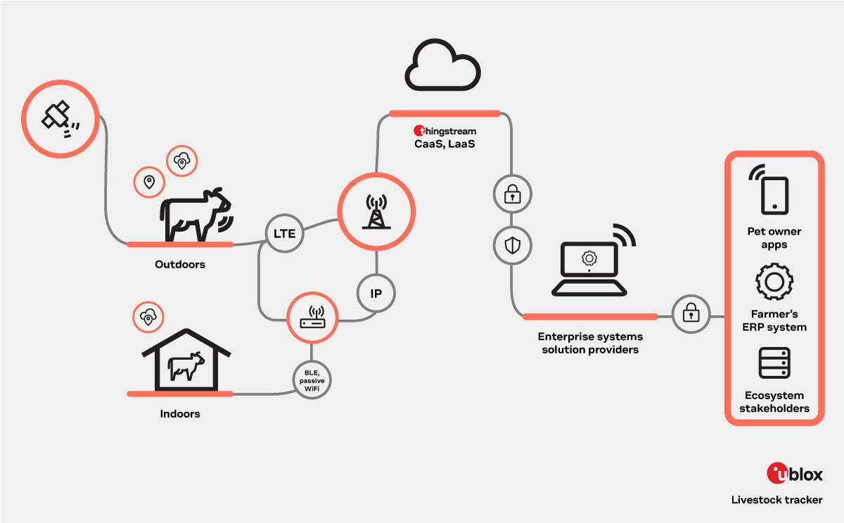 Figure 1: System Model, Architecture & Empirical Results for Livestock Monitoring IoT