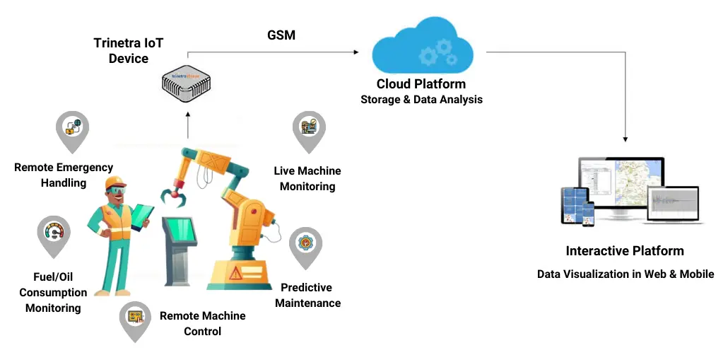 Figure 1: System Model, Architecture & Empirical Results for Machine Health Monitoring IoT