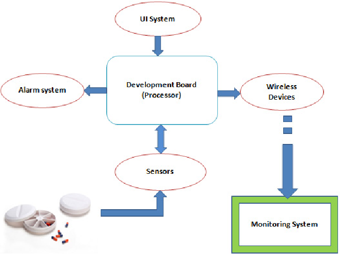 Figure 1: System Model, Architecture & Empirical Results for Medicine Reminder IoT System