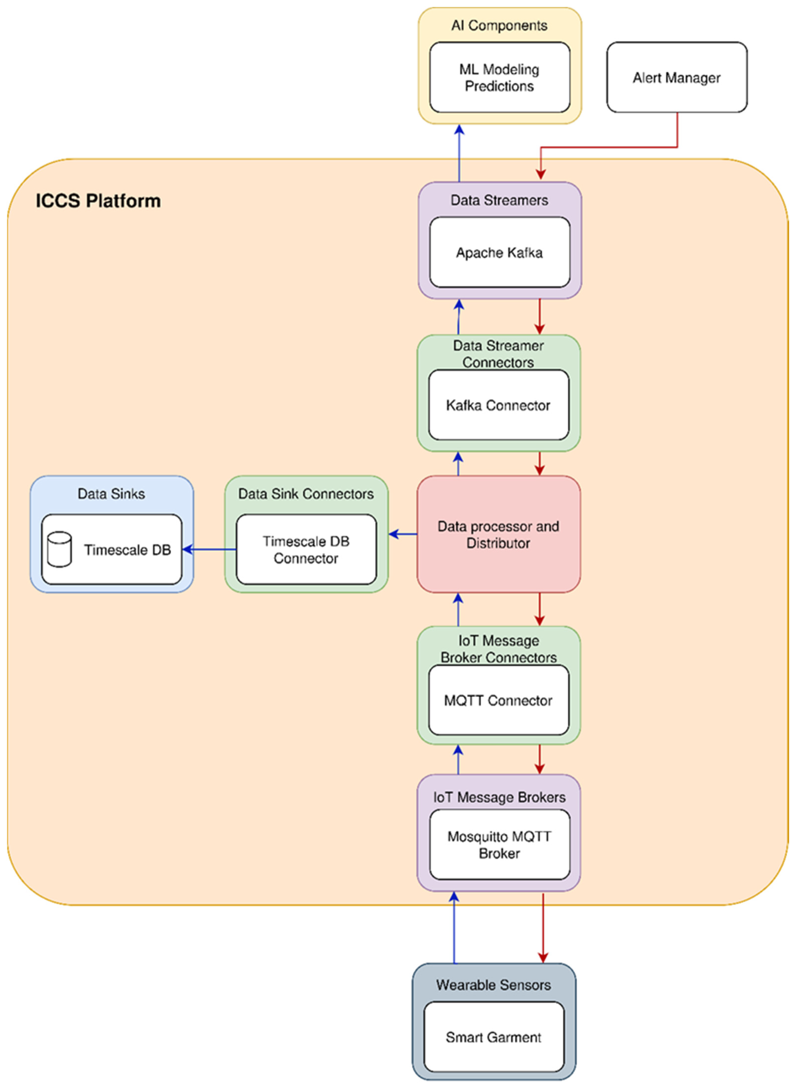 Figure 1: System Model, Architecture & Empirical Results for Mine Worker Tracking IoT
