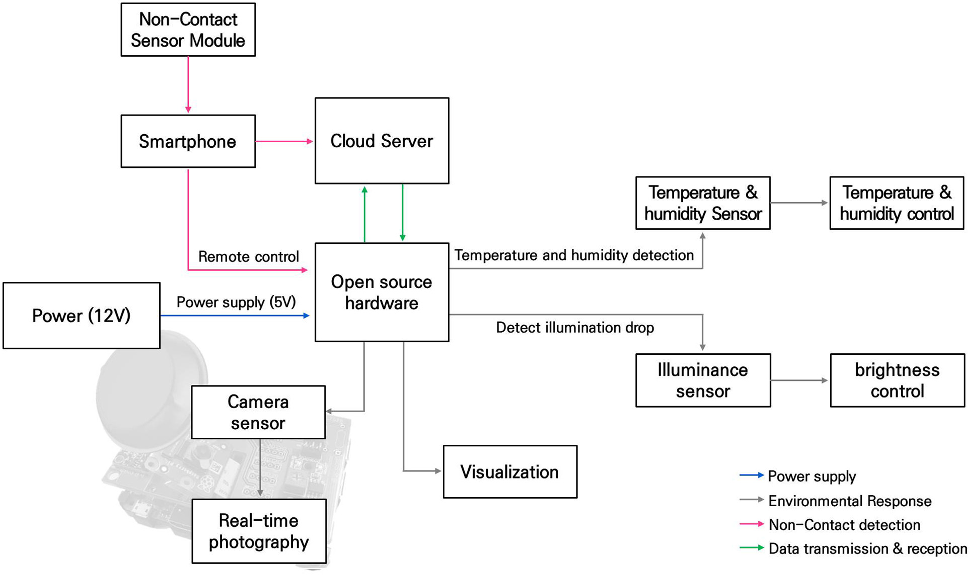 Figure 1: System Model, Architecture & Empirical Results for Motion Detection Alert IoT