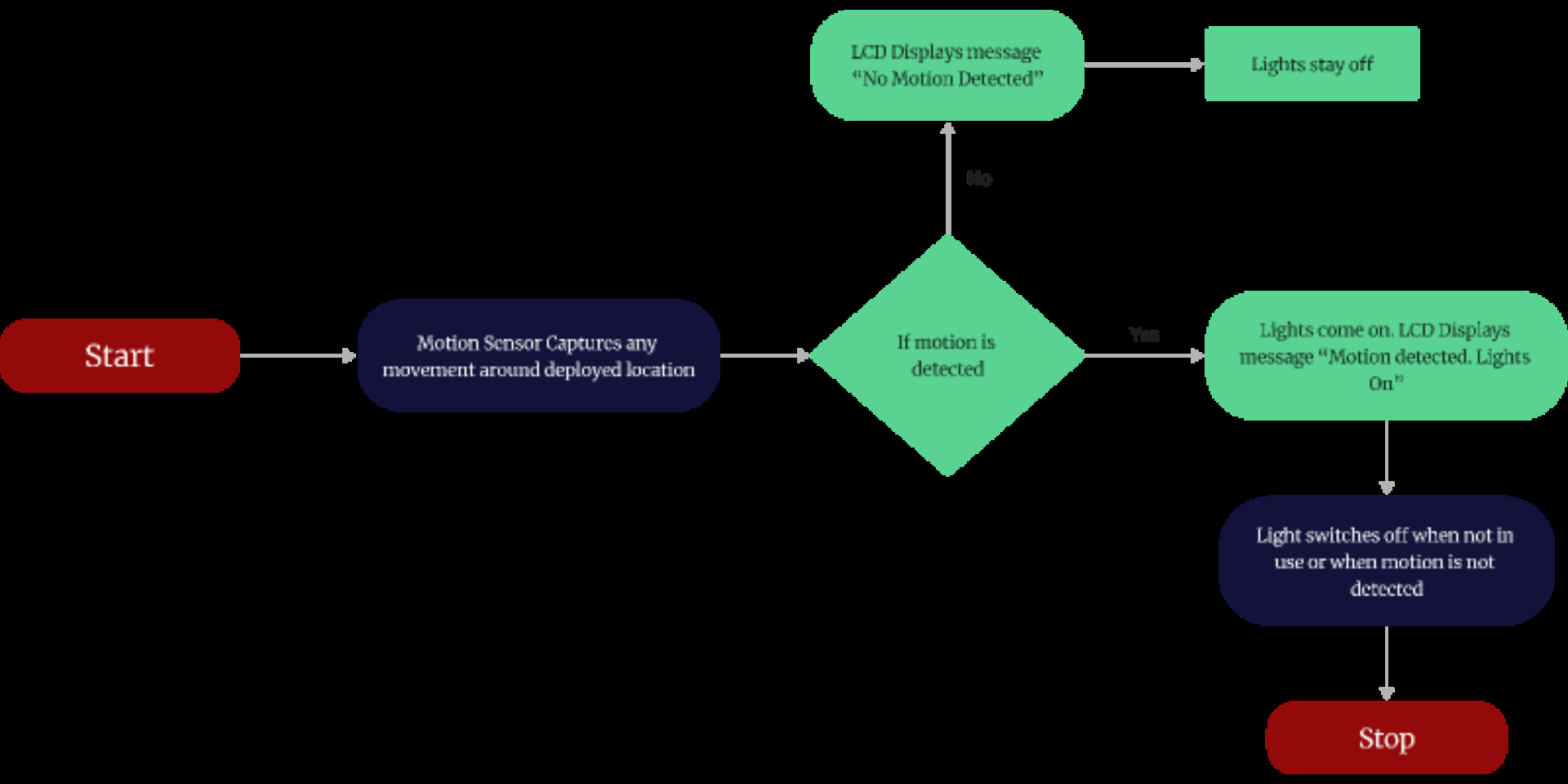 Figure 2: System Model, Architecture & Empirical Results for Motion Detection Alert IoT