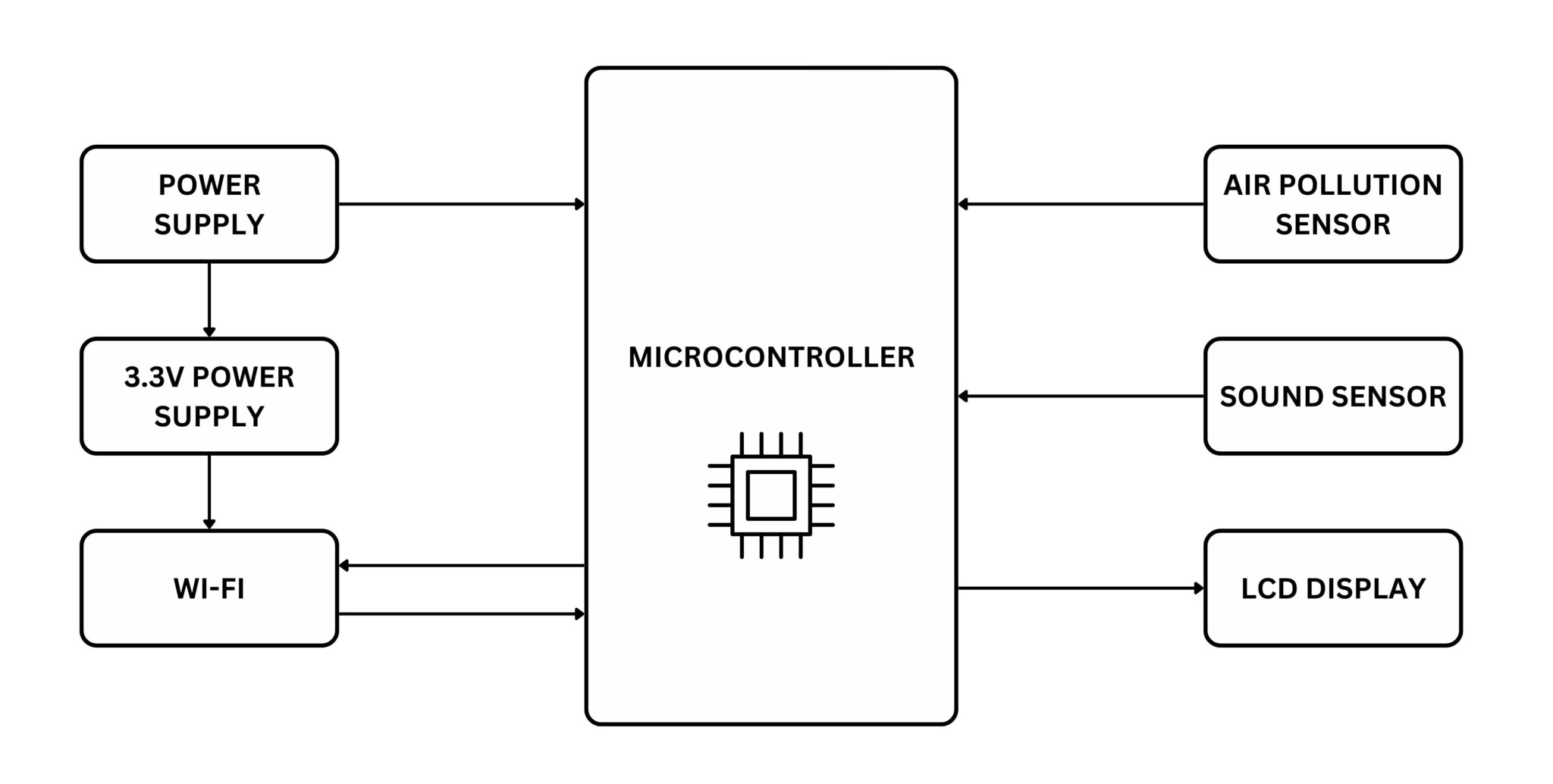 Figure 1: System Model, Architecture & Empirical Results for Noise Pollution Monitoring IoT