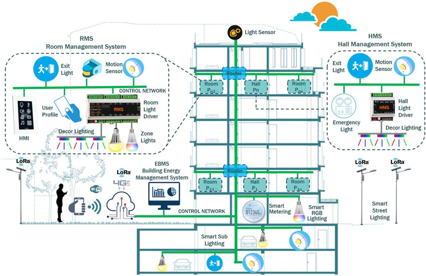 Figure 1: System Model, Architecture & Empirical Results for Occupancy Based Lighting IoT