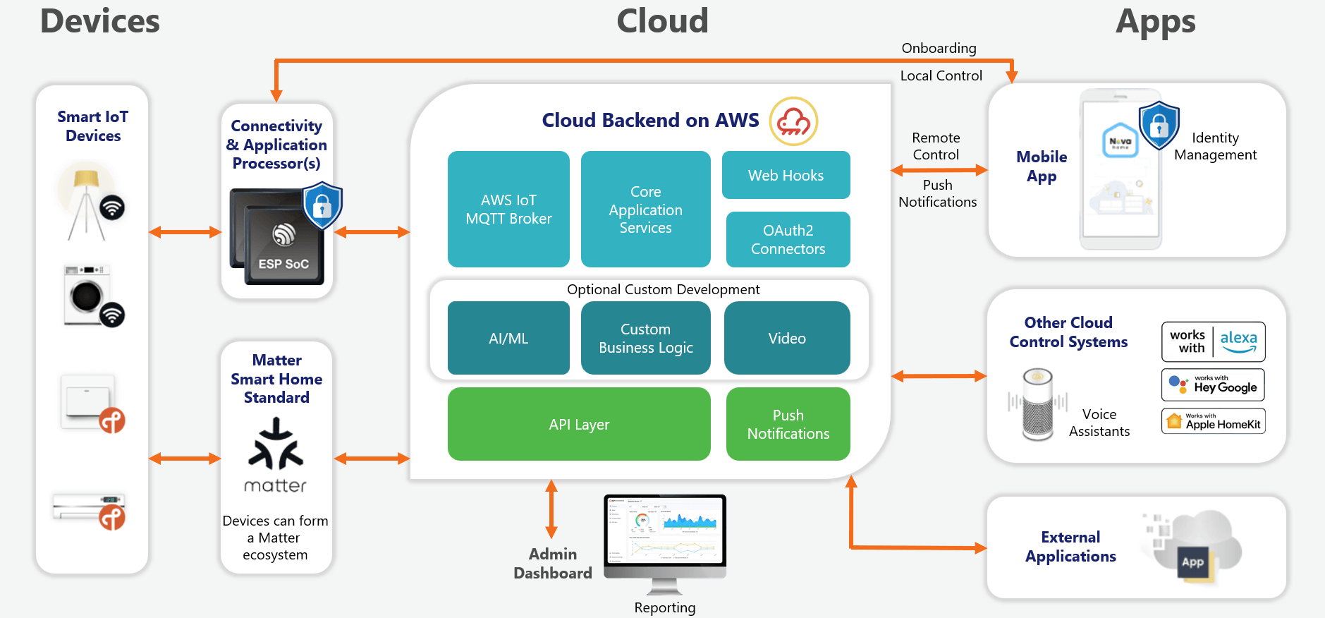 Figure 1: System Model, Architecture & Empirical Results for Peak Load Management IoT