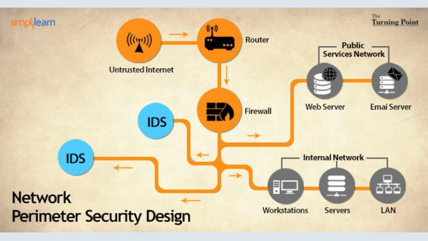 Figure 1: System Model, Architecture & Empirical Results for Perimeter Security IoT