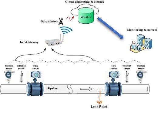 Figure 1: System Model, Architecture & Empirical Results for Pipeline Leak Detection IoT