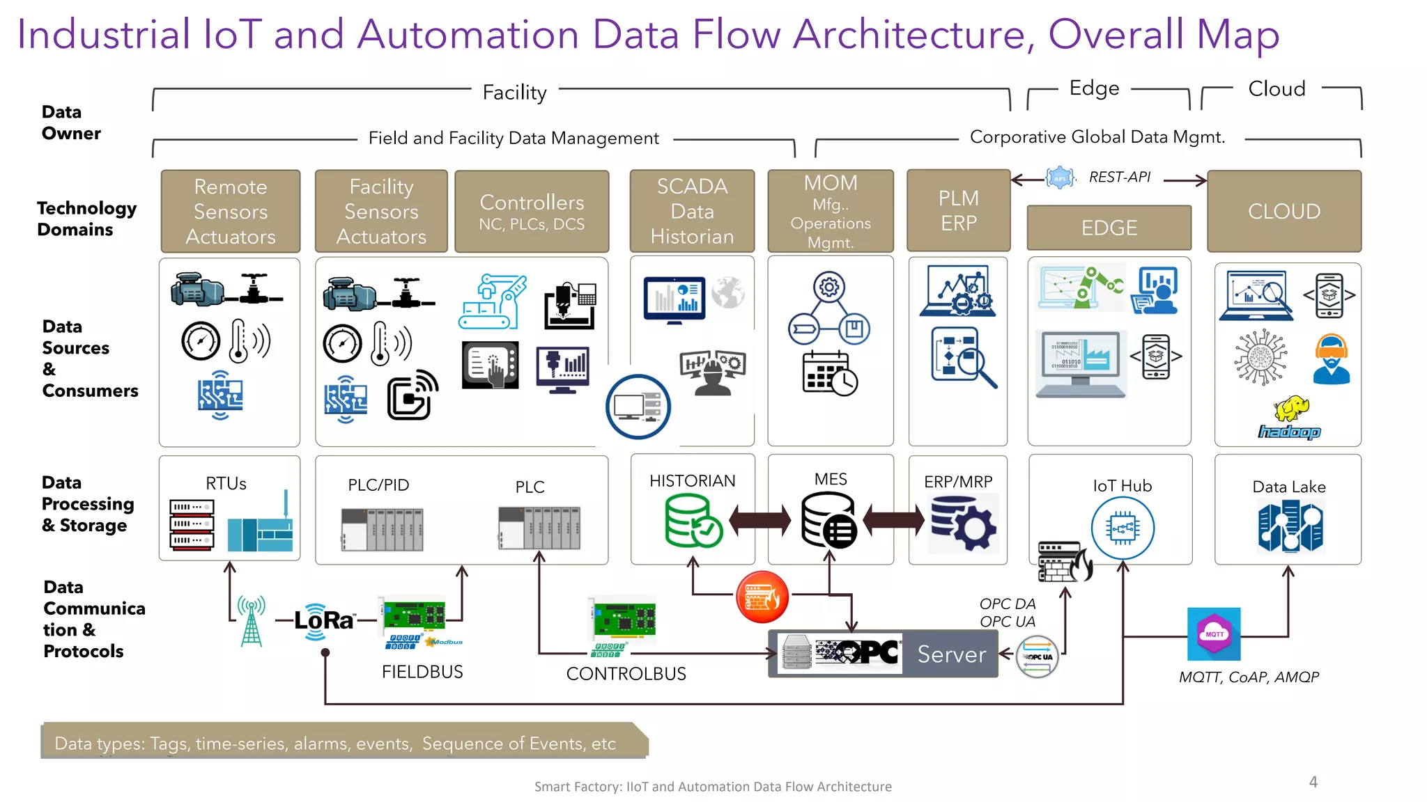 Figure 1: System Model, Architecture & Empirical Results for Plc IoT Integration Project
