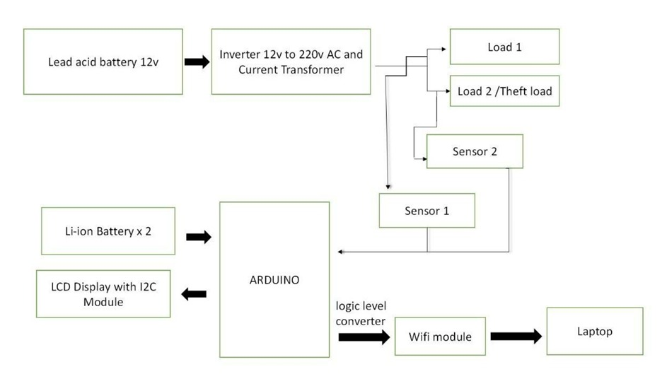 Figure 1: System Model, Architecture & Empirical Results for Power Theft Detection IoT
