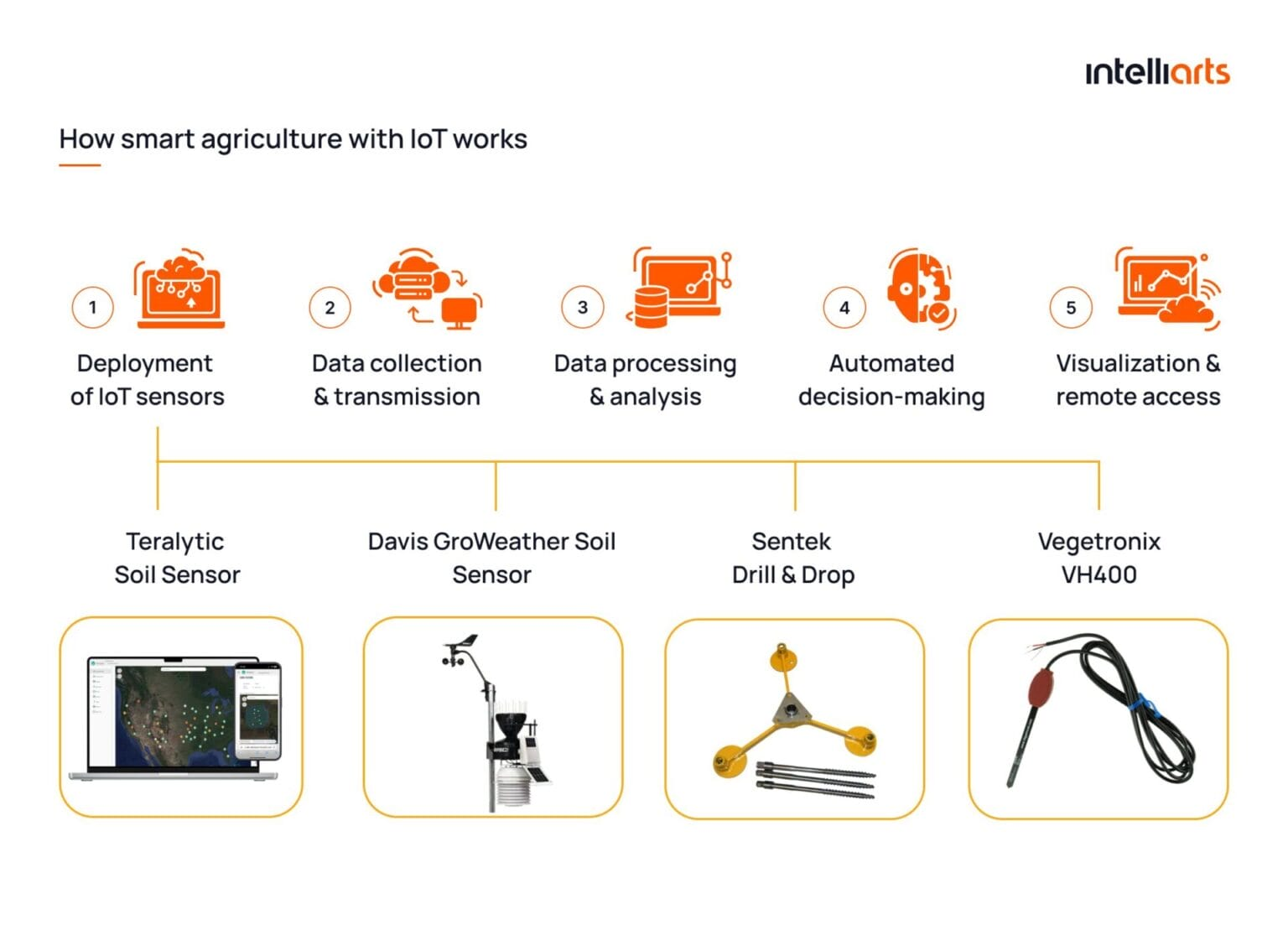 Figure 1: System Model, Architecture & Empirical Results for Precision Farming IoT