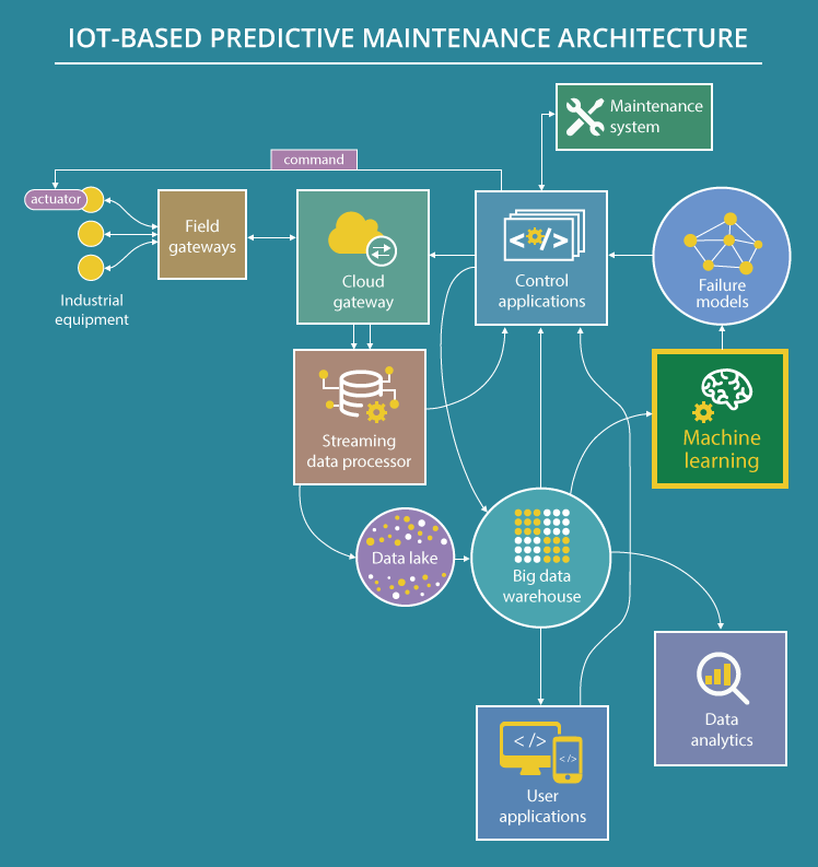 Figure 1: System Model, Architecture & Empirical Results for Predictive Maintenance IoT