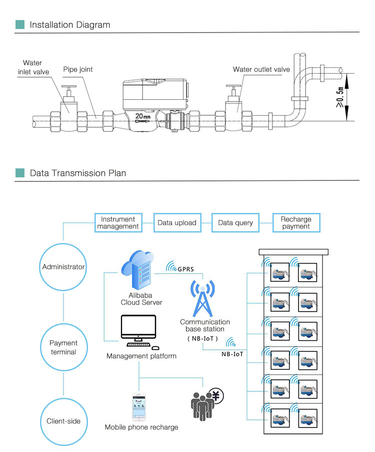 Figure 1: System Model, Architecture & Empirical Results for Prepaid Water Meter IoT
