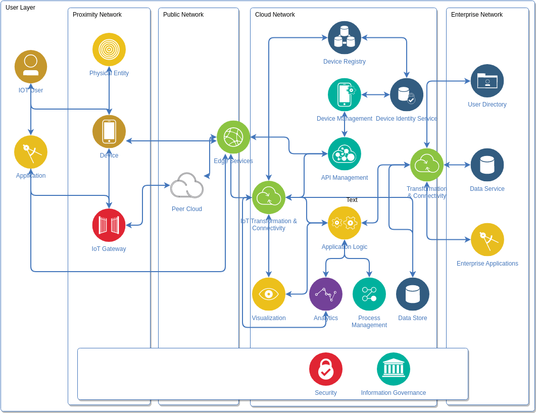 Figure 1: System Model, Architecture & Empirical Results for Queue Management IoT