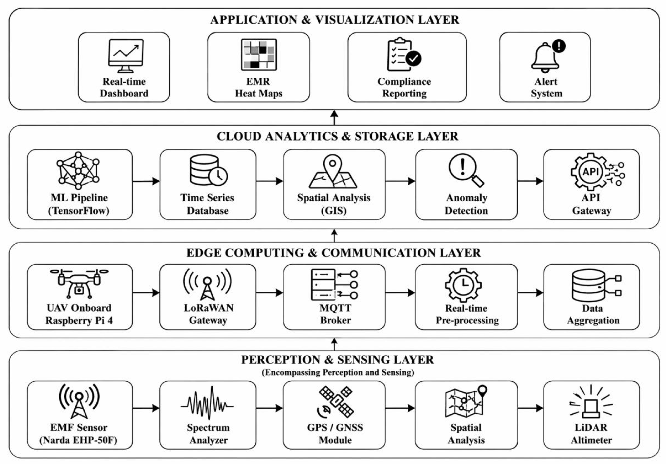 Figure 1: System Model, Architecture & Empirical Results for Radiation Monitoring IoT