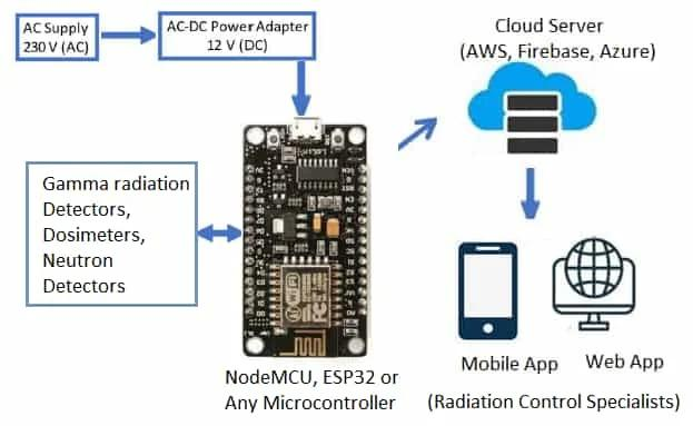 Figure 2: System Model, Architecture & Empirical Results for Radiation Monitoring IoT