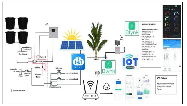 Figure 1: System Model, Architecture & Empirical Results for Rainwater Harvesting IoT