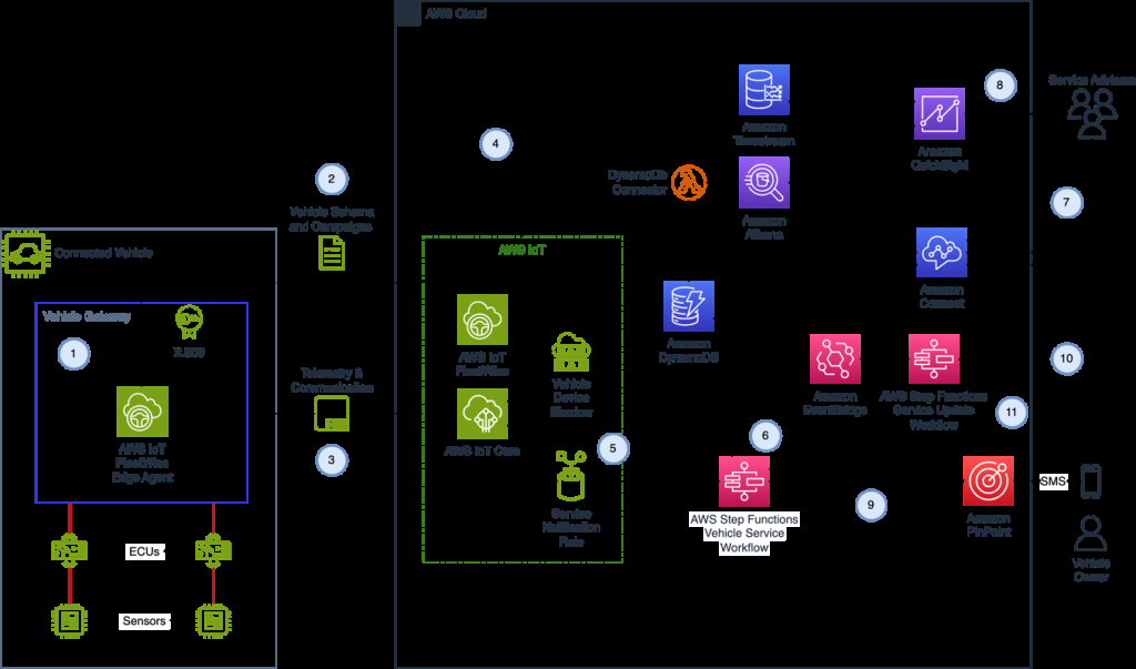 Figure 1: System Model, Architecture & Empirical Results for Remote Diagnosis IoT System