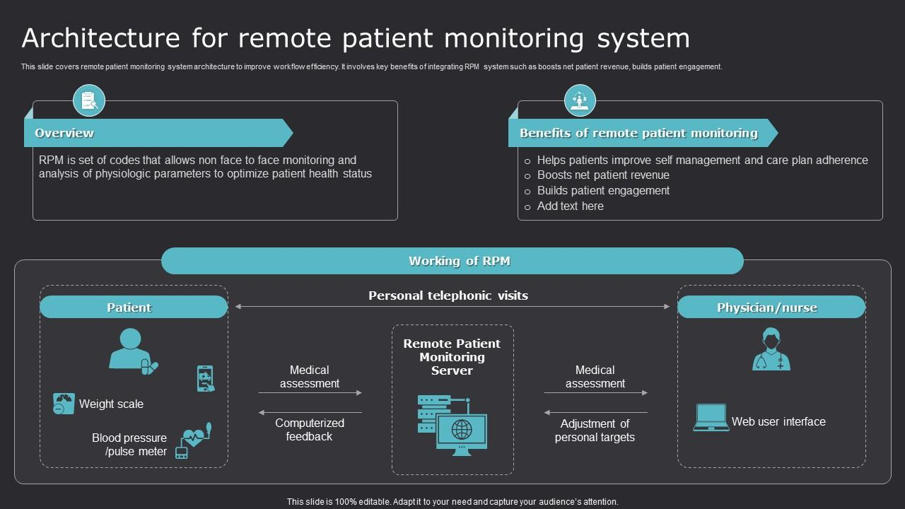 Figure 1: System Model, Architecture & Empirical Results for Remote Patient Monitoring System