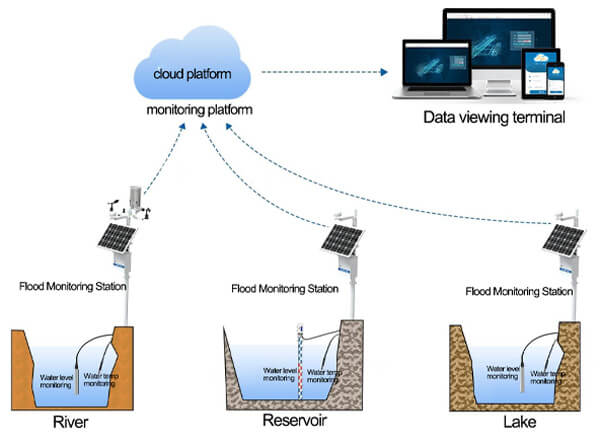 Figure 1: System Model, Architecture & Empirical Results for River Water Level IoT