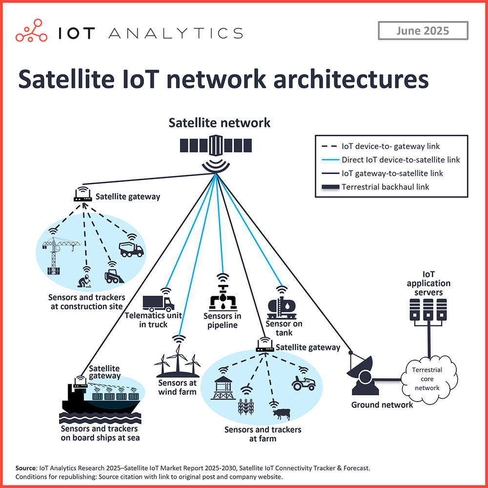 Figure 1: System Model, Architecture & Empirical Results for Satellite IoT Connectivity
