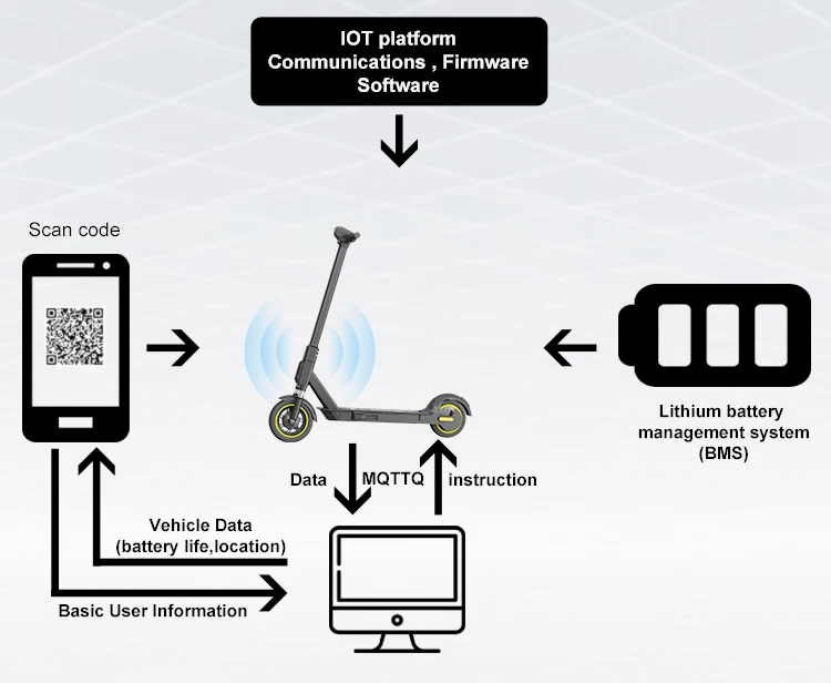Figure 1: System Model, Architecture & Empirical Results for Scooter Sharing IoT System