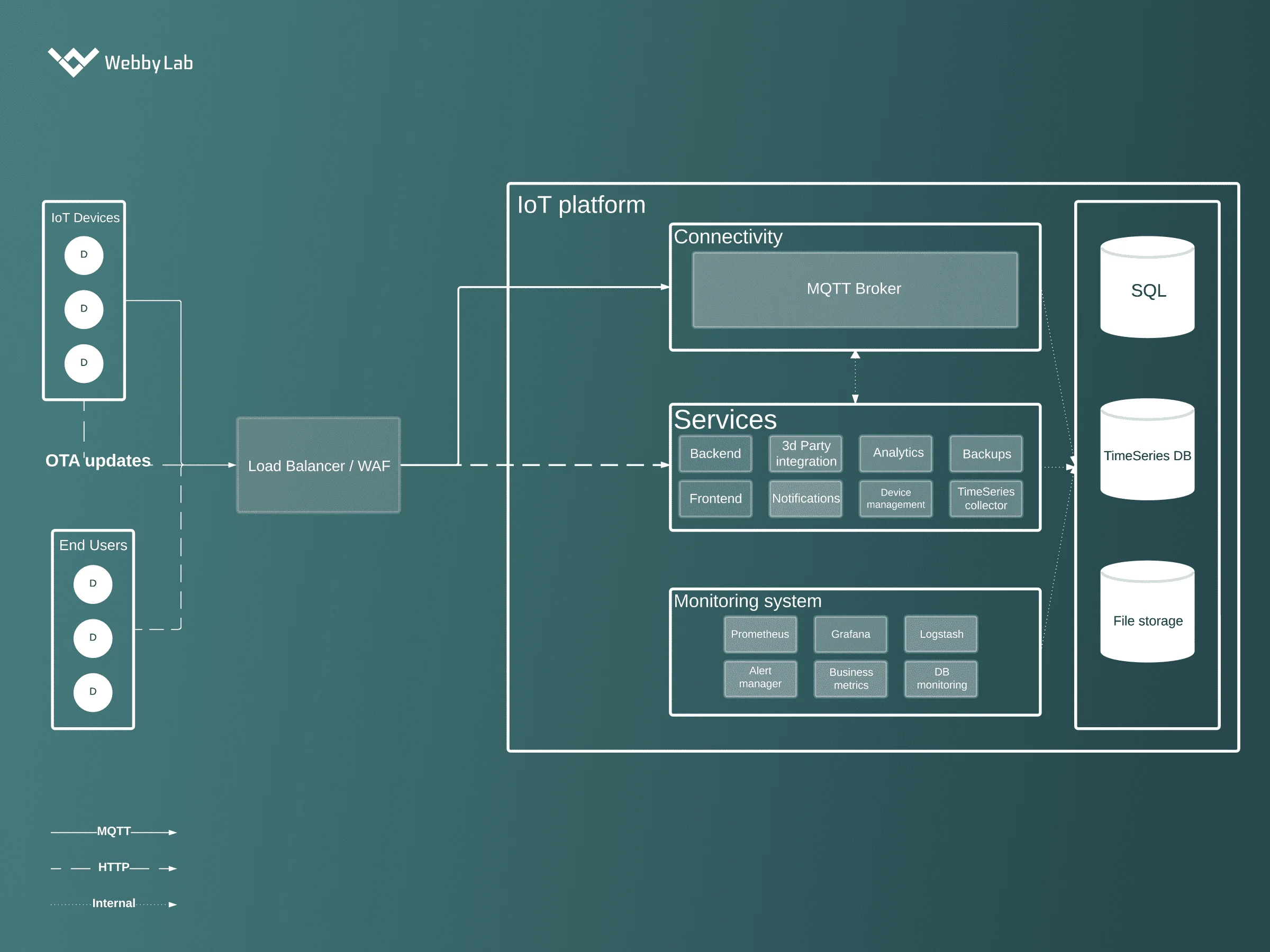 Figure 1: System Model, Architecture & Empirical Results for Shared Mobility IoT Platform