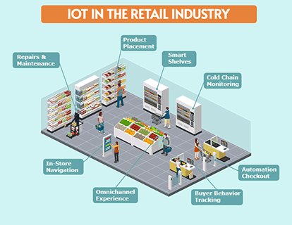 Figure 1: System Model, Architecture & Empirical Results for Shelf Monitoring IoT Retail