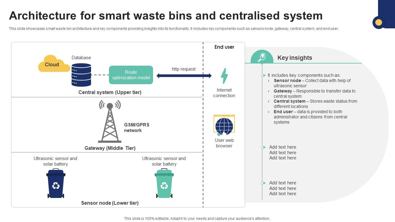 Figure 1: System Model, Architecture & Empirical Results for Smart Bin IoT Project