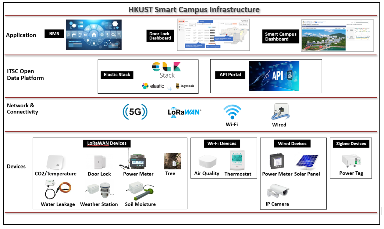Figure 1: System Model, Architecture & Empirical Results for Smart Campus IoT Project